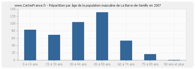 Répartition par âge de la population masculine de La Barre-de-Semilly en 2007